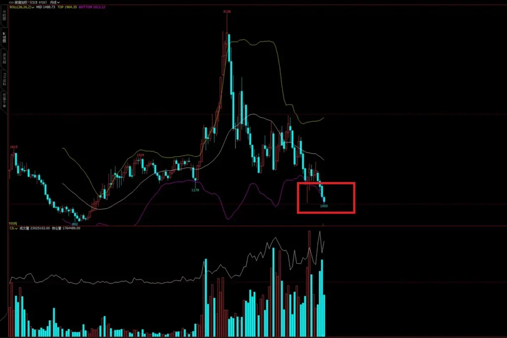 commodity futures bottom fishing cost no signal01